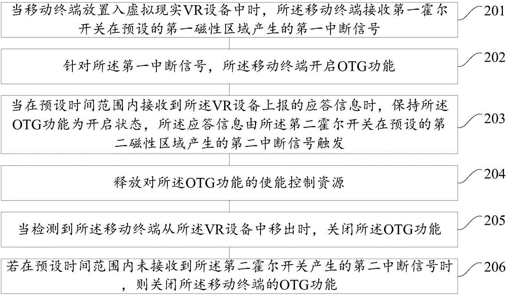 Method for starting OTG function of mobile terminal and mobile terminal