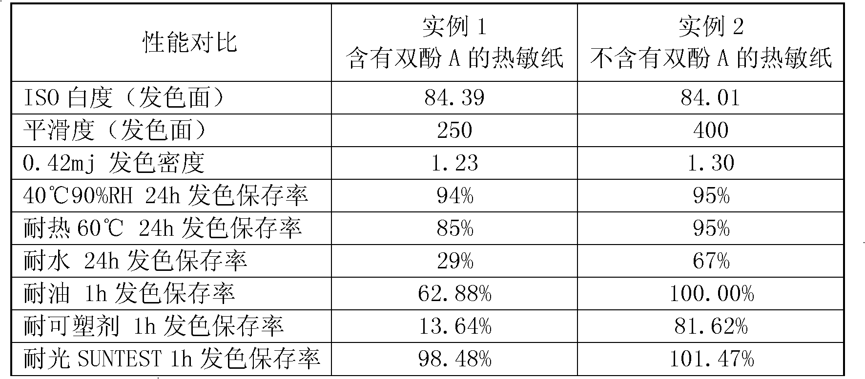 Bisphenol-A-free heat-sensitive paper