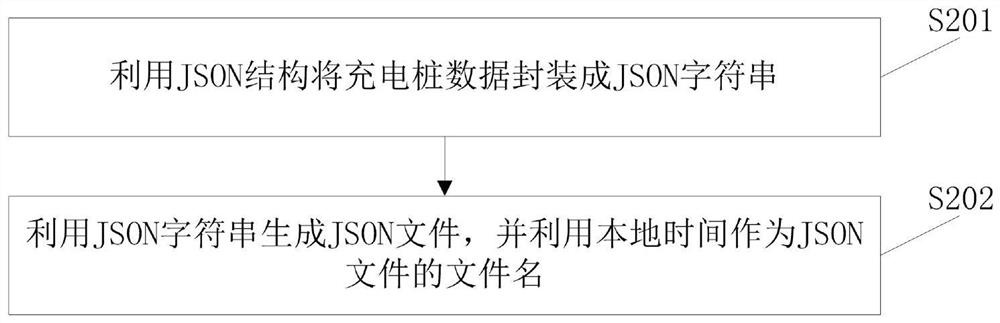 Charging pile data analysis method and device