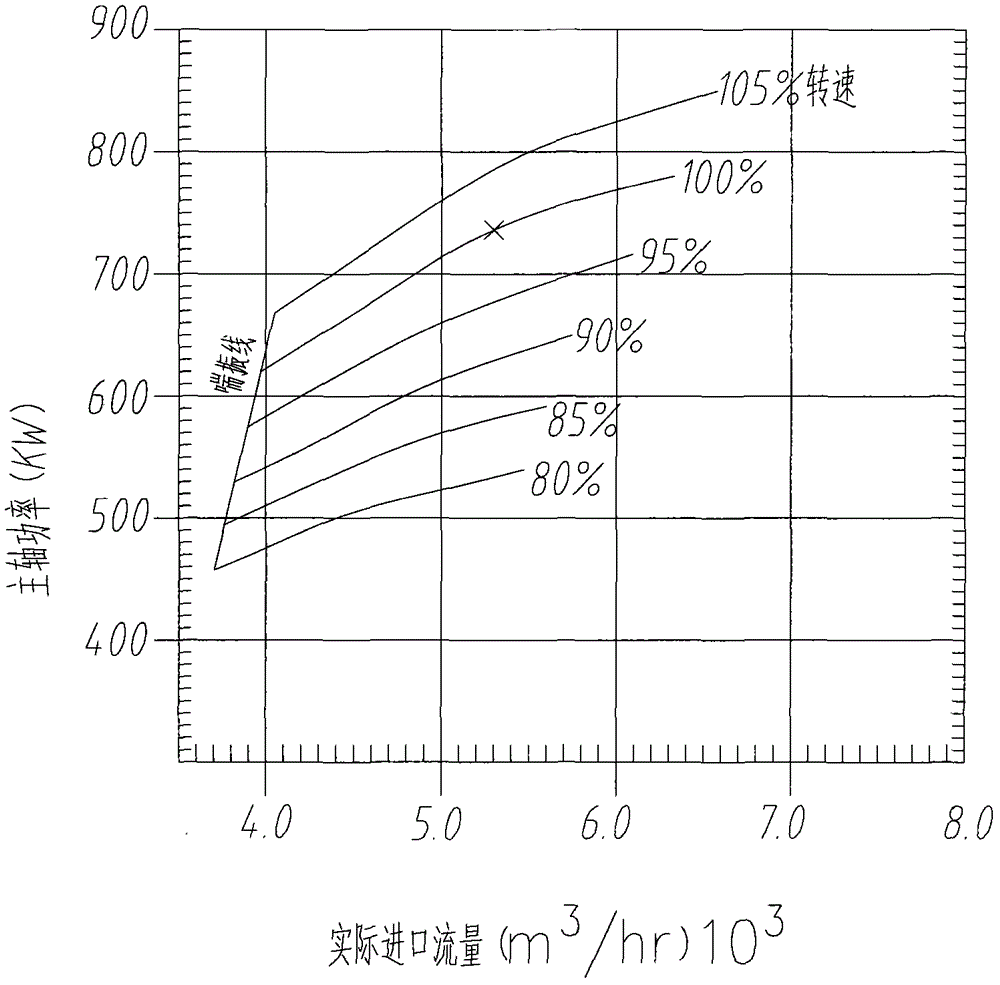 An anti-surge compression cycle device and process that can adjust the cycle ratio of the synthesis loop