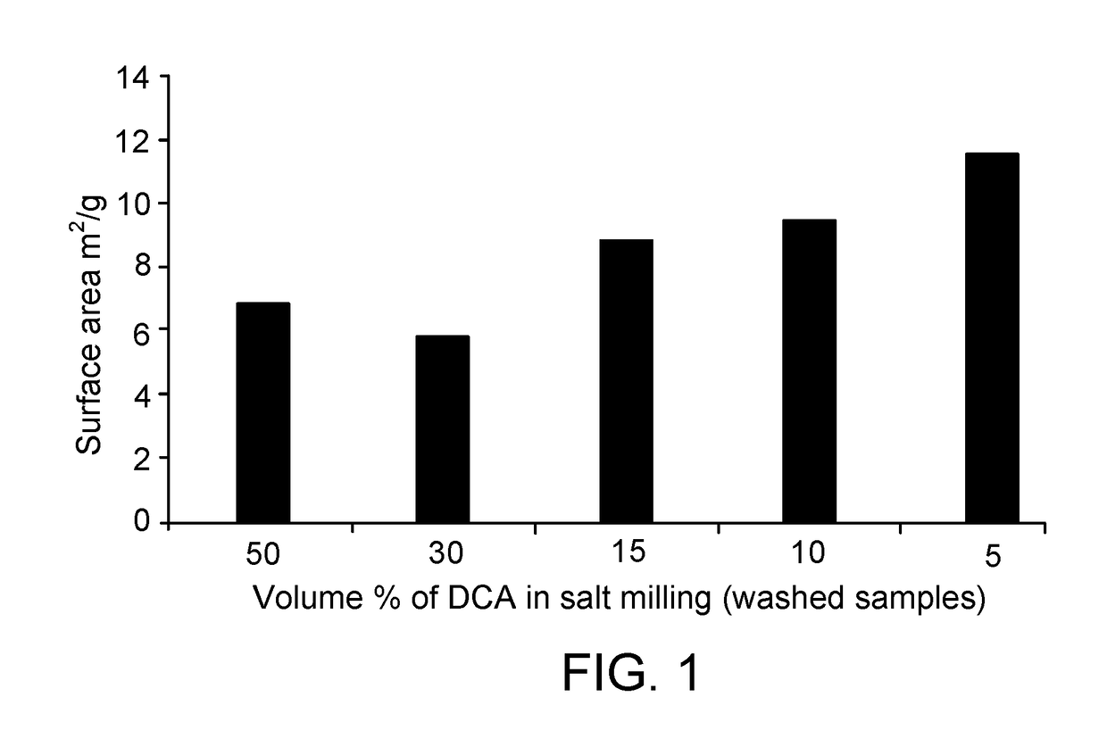 Methods for the preparation of biologically active compounds in nanoparticulate form