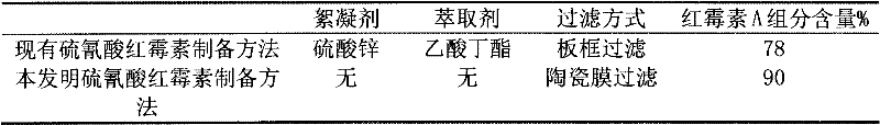 Preparation method of erythromycin thiocyanate