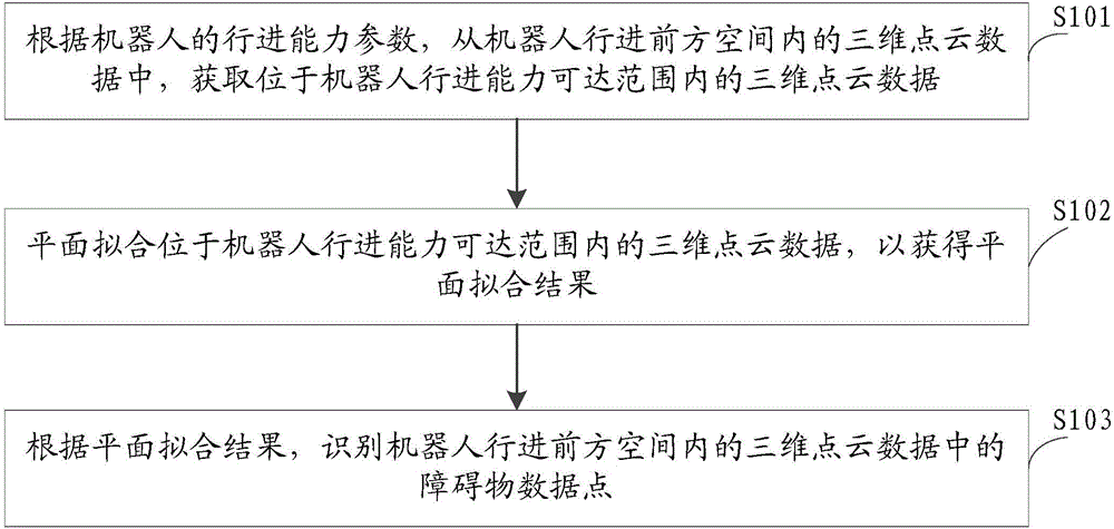 Obstacle recognition method and device