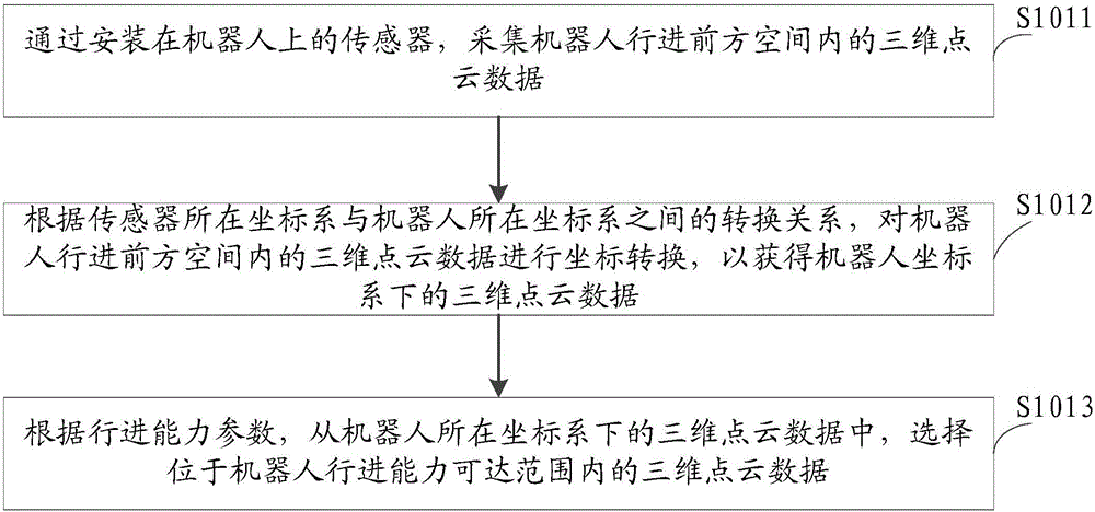 Obstacle recognition method and device