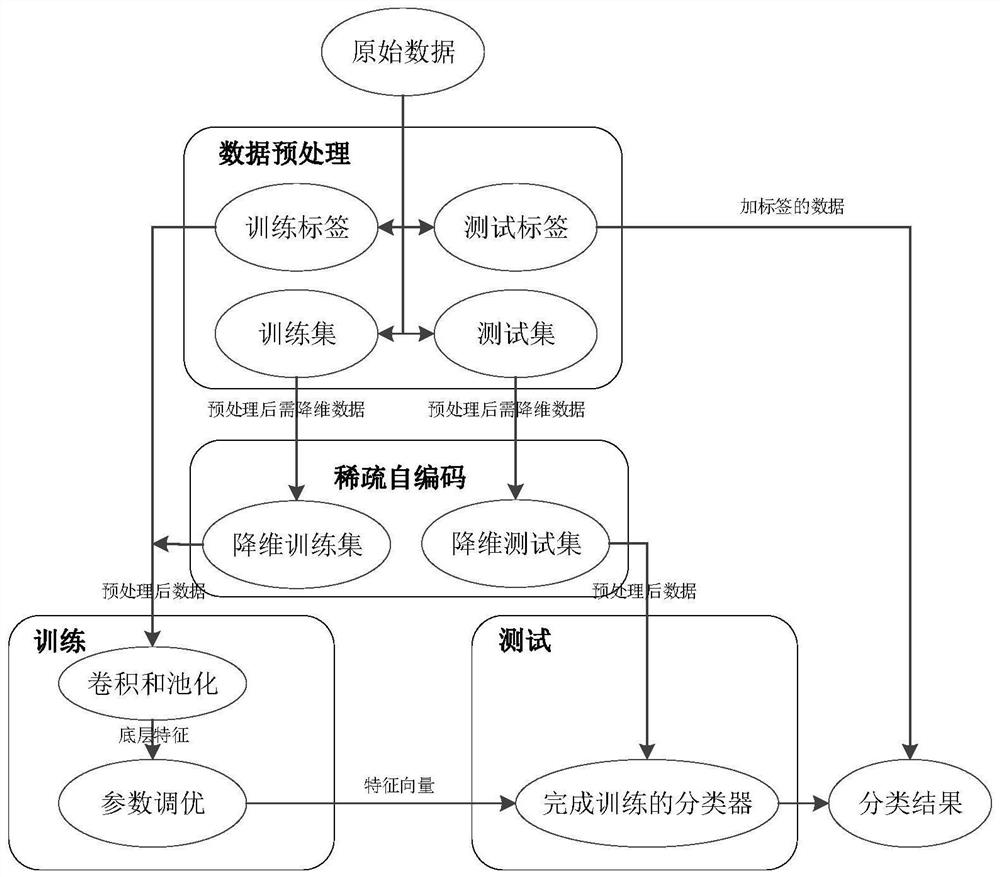 Private encryption protocol message classification method based on sparse representation and convolutional neural network