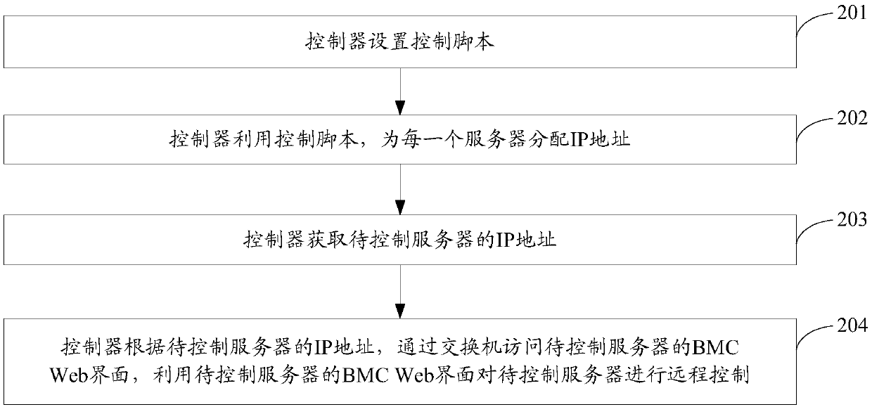 Server remote control method and system