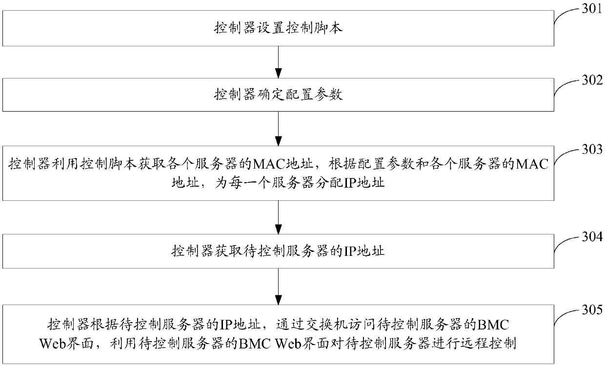 Server remote control method and system