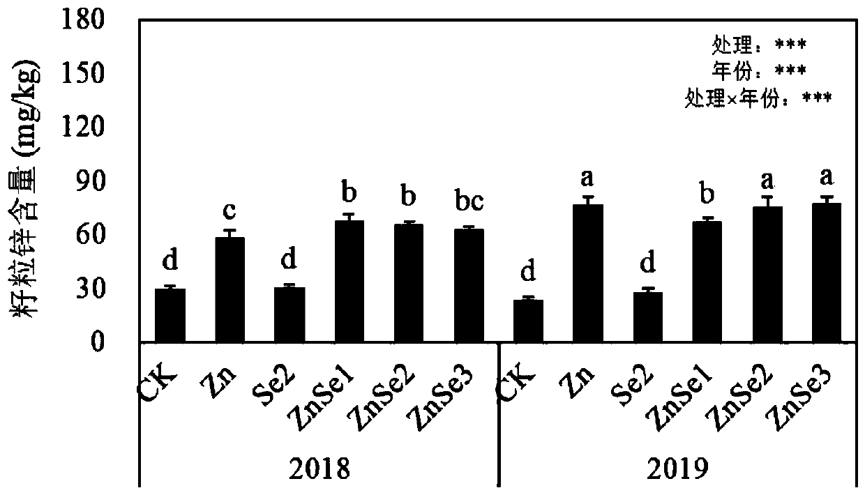 Wheat grain zinc and selenium synchronous enrichment method