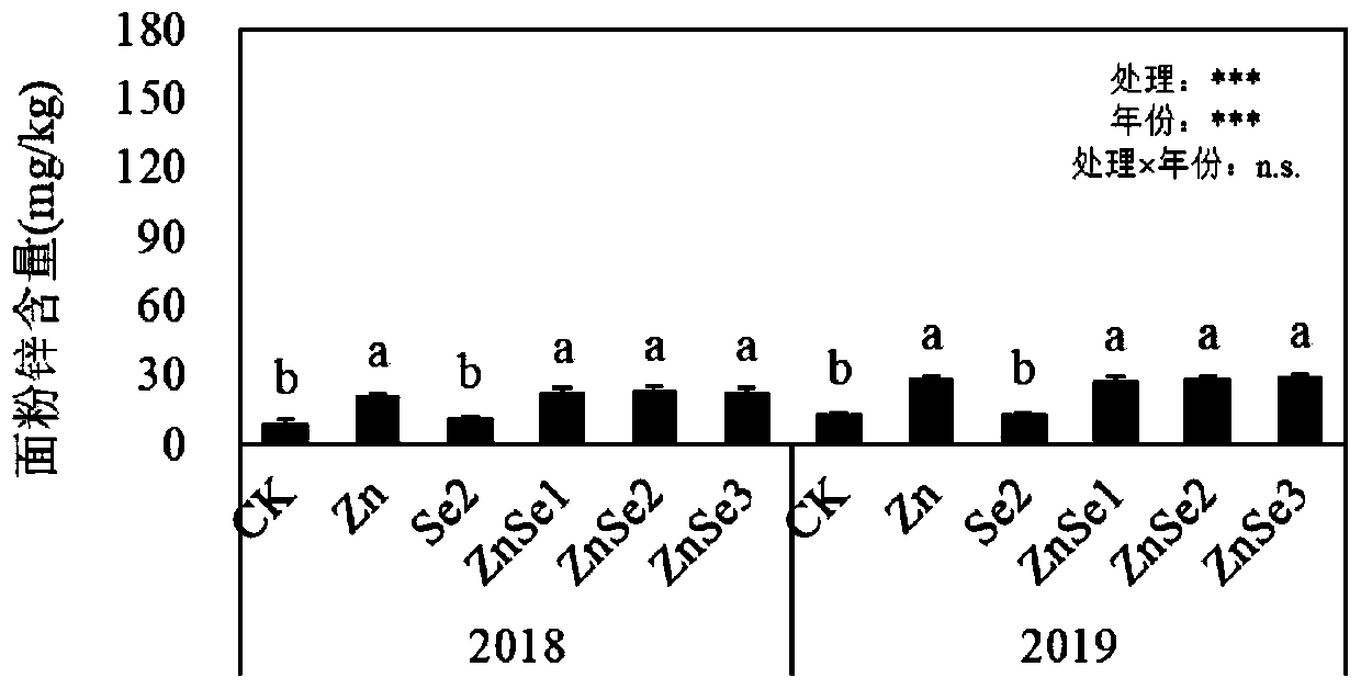 Wheat grain zinc and selenium synchronous enrichment method