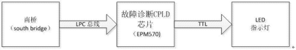 Computer mainboard with fault diagnosis function and LPC interface mainboard fault diagnosis card