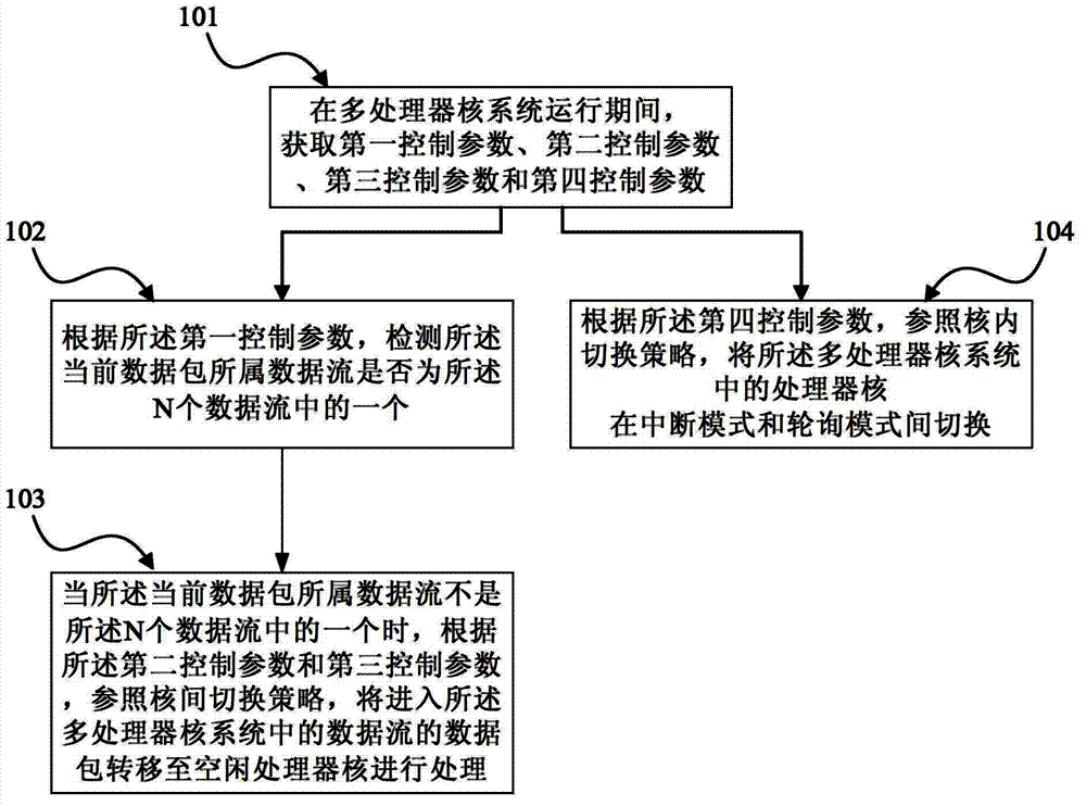 Method, device and system for scheduling in multiprocessor nuclear system