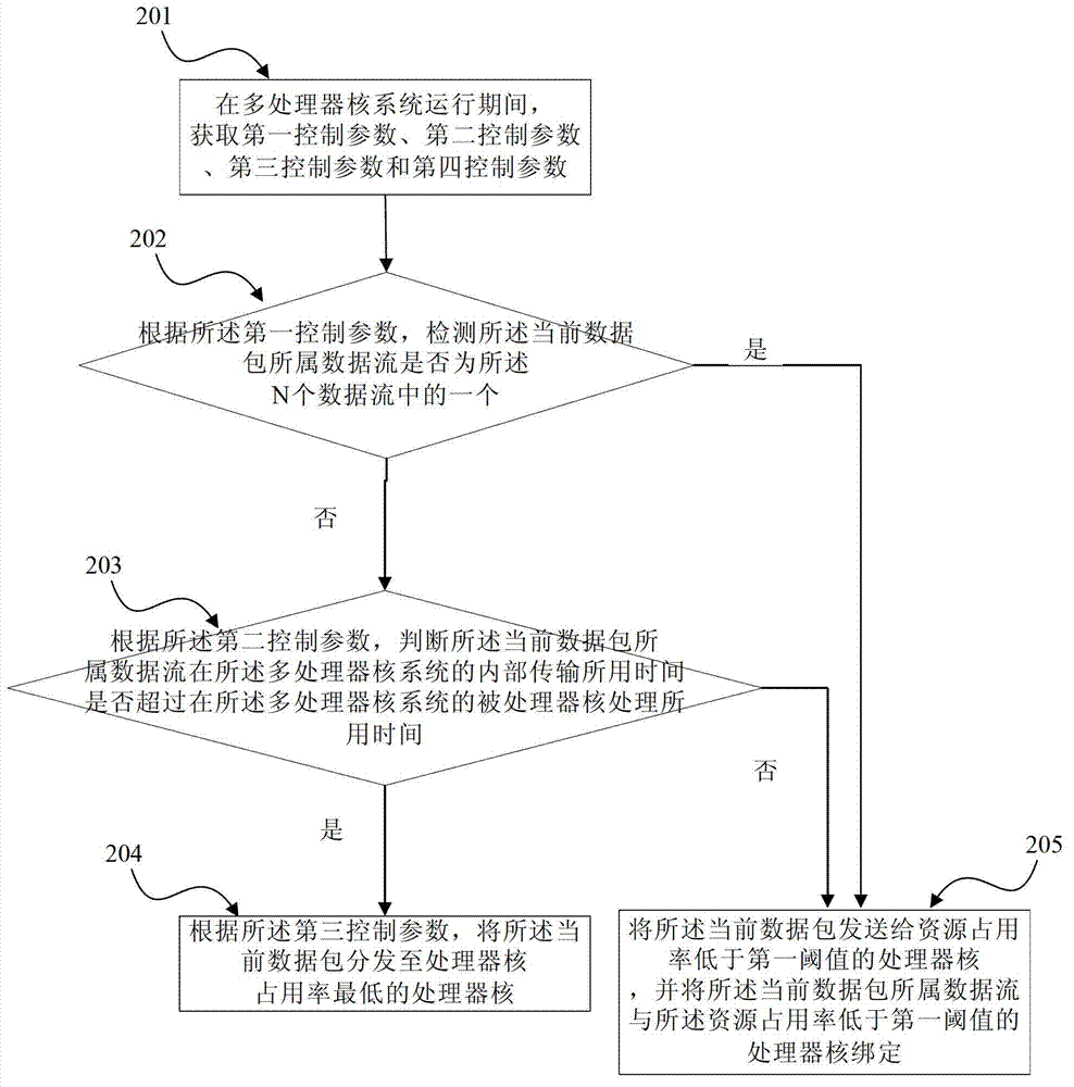 Method, device and system for scheduling in multiprocessor nuclear system