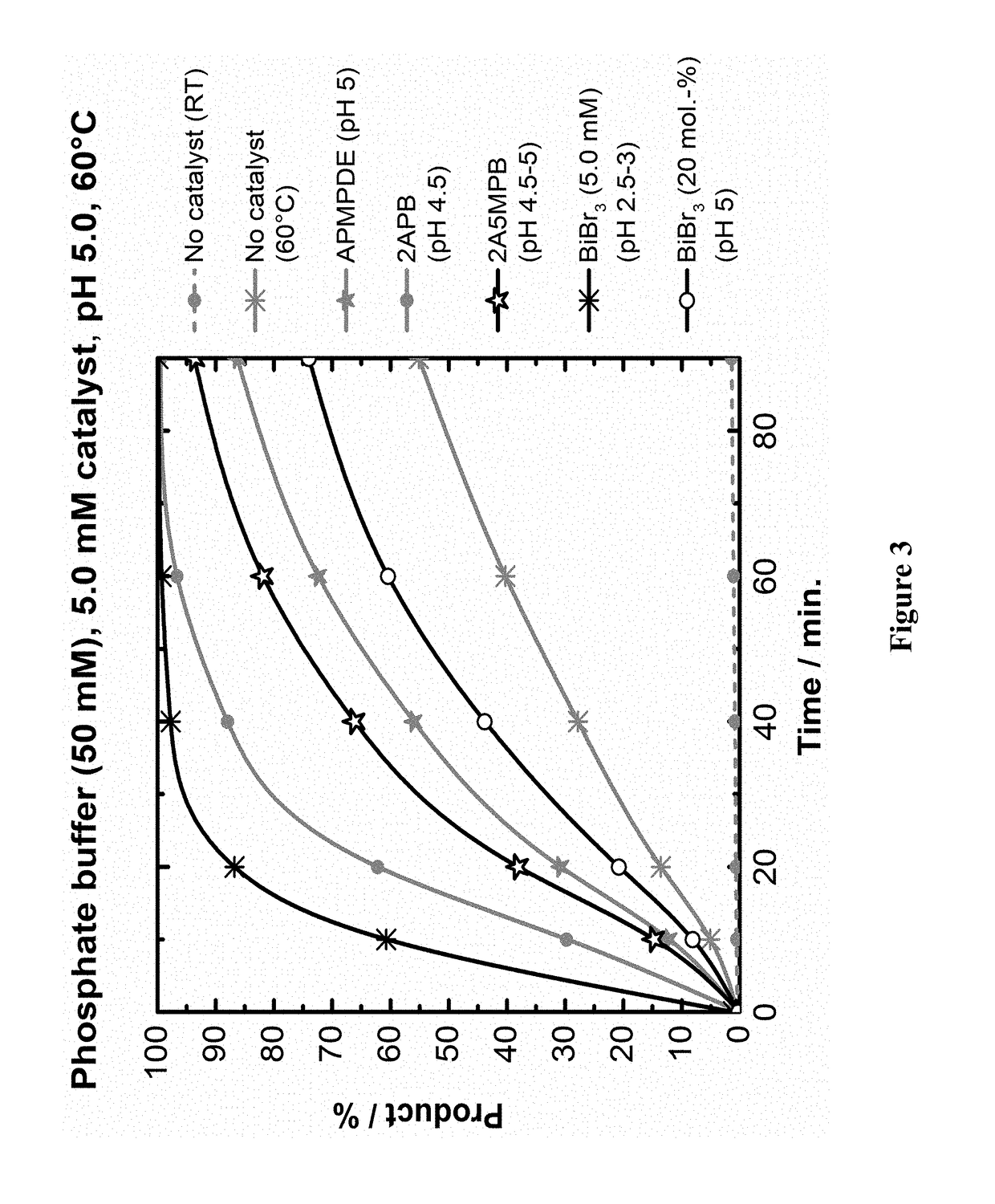 Catalysts for reversing formaldehyde adducts and crosslinks