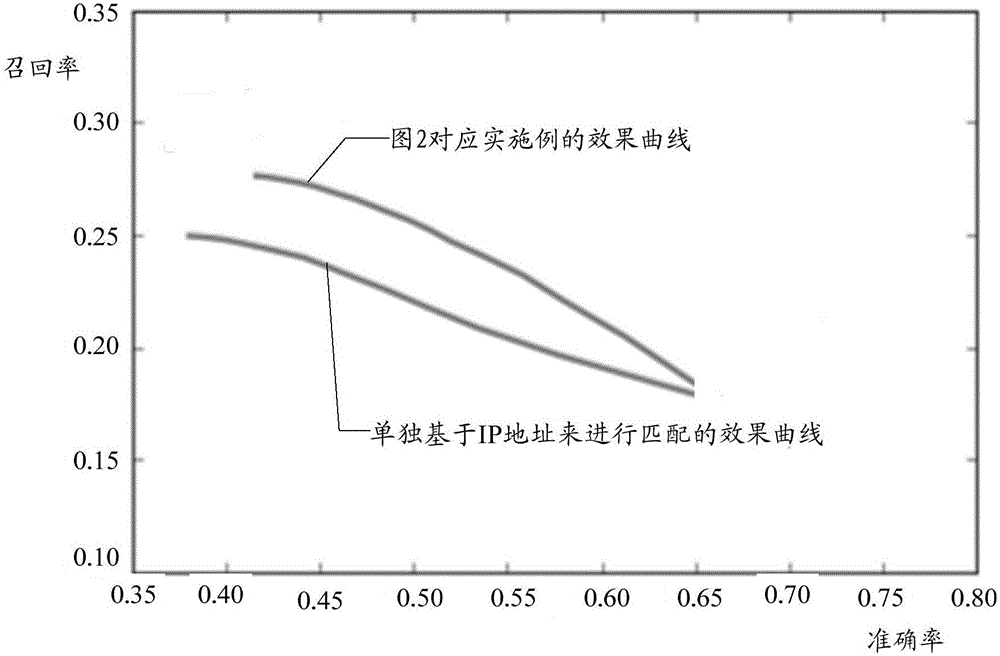 User identifier matching method and device