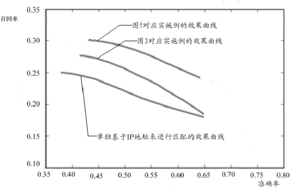 User identifier matching method and device