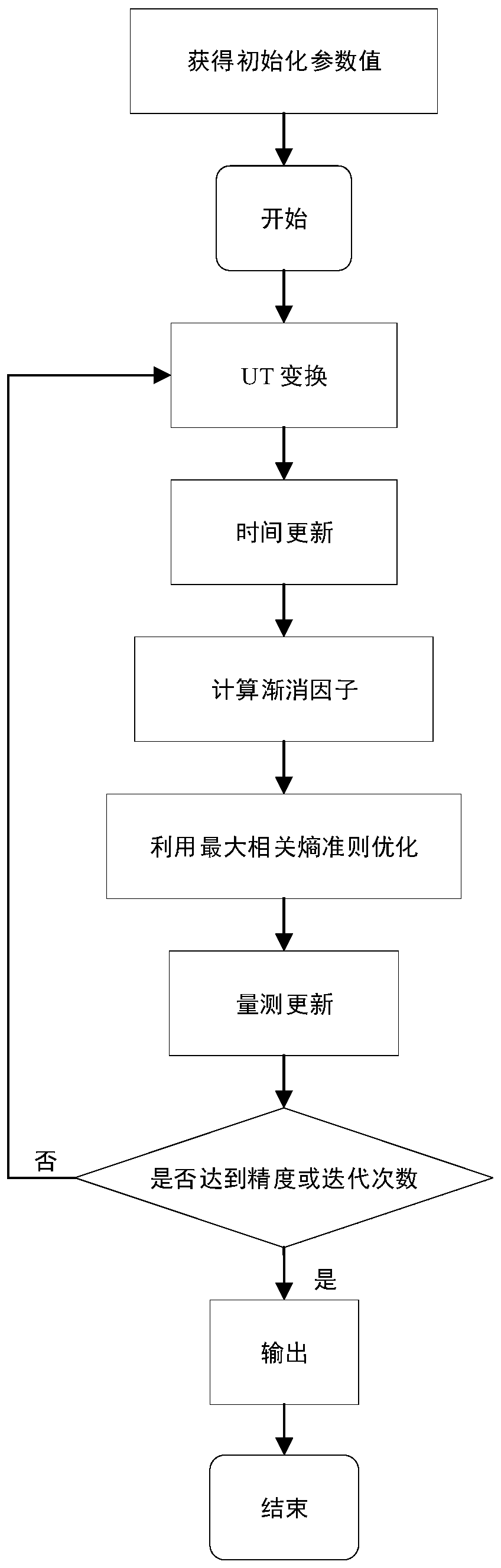 Gas pipeline parameter estimation method based on improved ARUKF