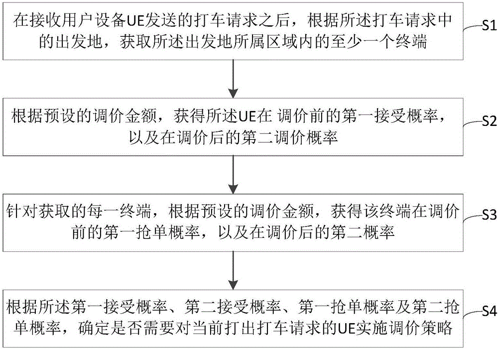 Dynamic price adjustment method and device