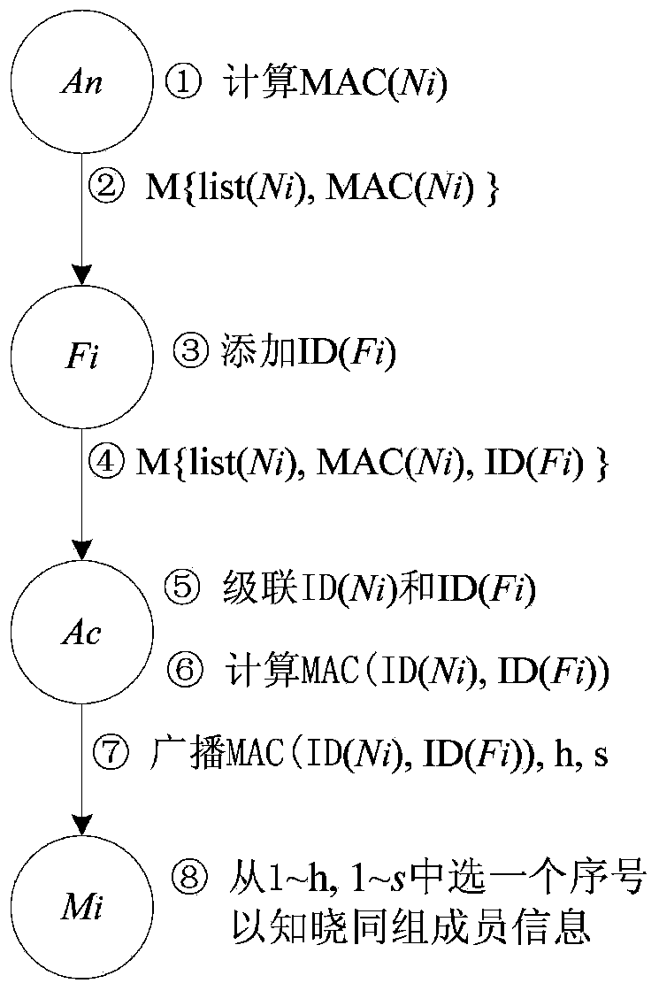 Data fusion method capable of ensuring confidentiality and integrity