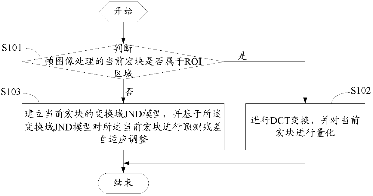 Method and device for coding video based on ROI and JND