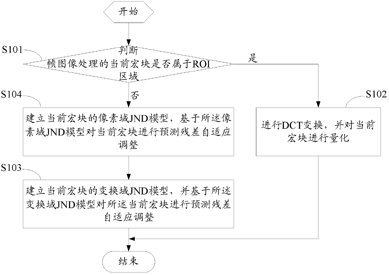 Method and device for coding video based on ROI and JND