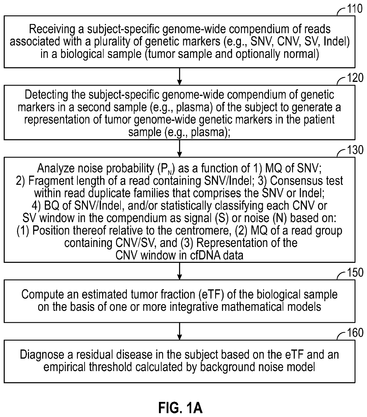 Systems and methods for detection of residual disease