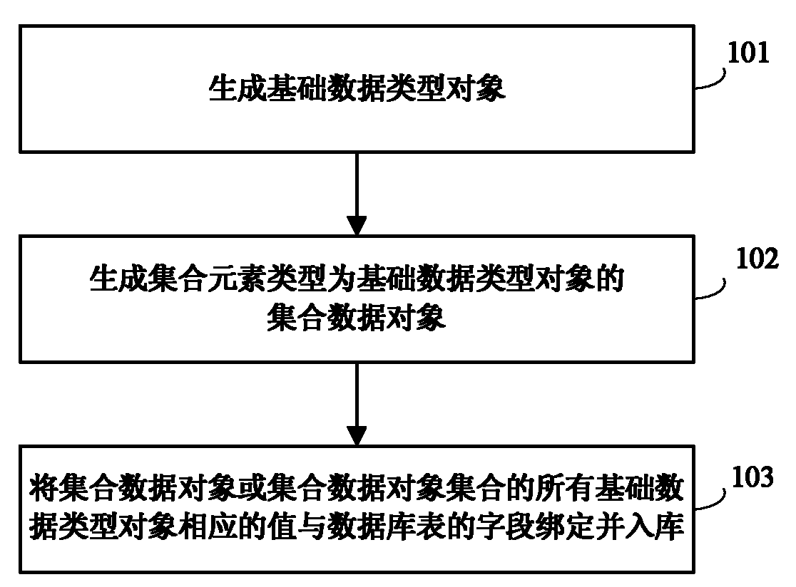 Method and device for quickly putting service data into base