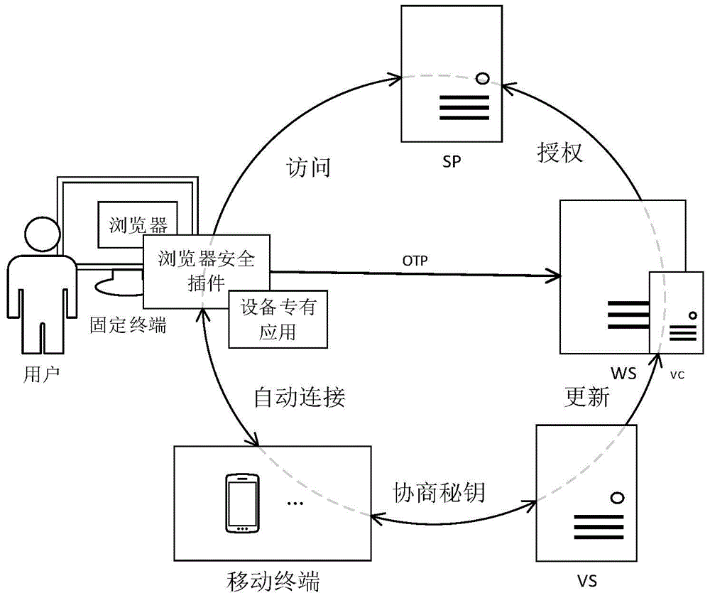 A multi-screen and multi-factor convenient web identity authentication method