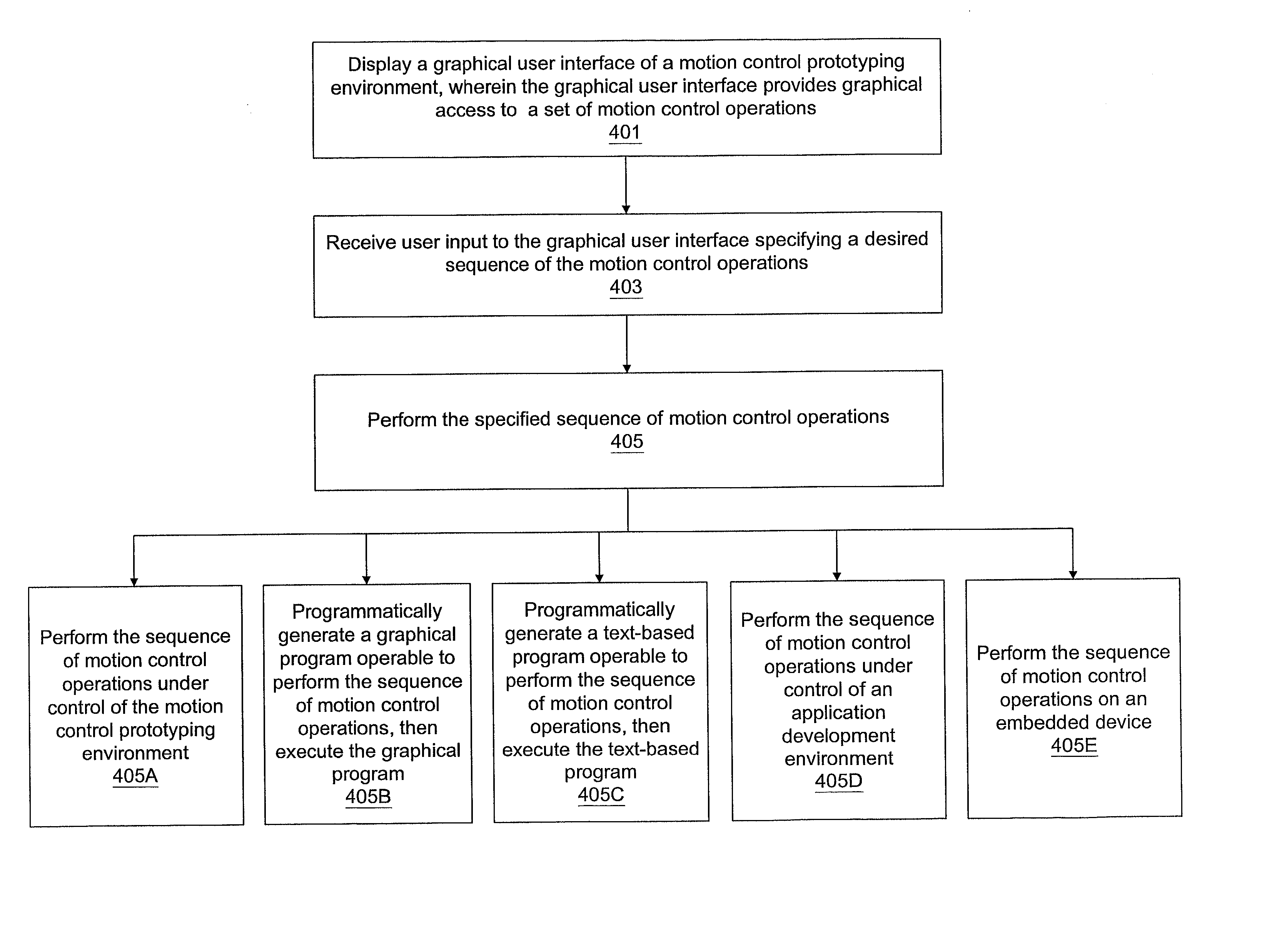 System and method for programmatically generating a graphical program based on a sequence of motion control, machine vision, and data acquisition (DAQ) operations