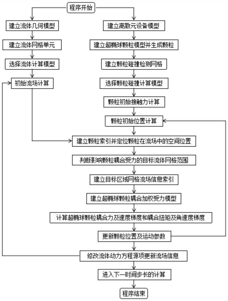 Semi-analytical calculation method for bidirectional coupling of hyper-ellipsoidal particles and flow field