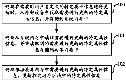 A novel method and device for updating attribute information