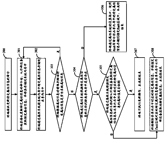 A novel method and device for updating attribute information