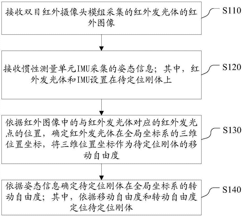 Method, device and system for positioning rigid body