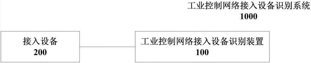 Method, apparatus and system for identifying access device of industrial control network