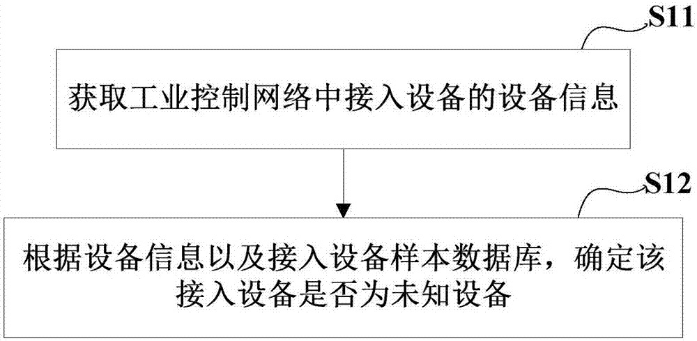 Method, apparatus and system for identifying access device of industrial control network