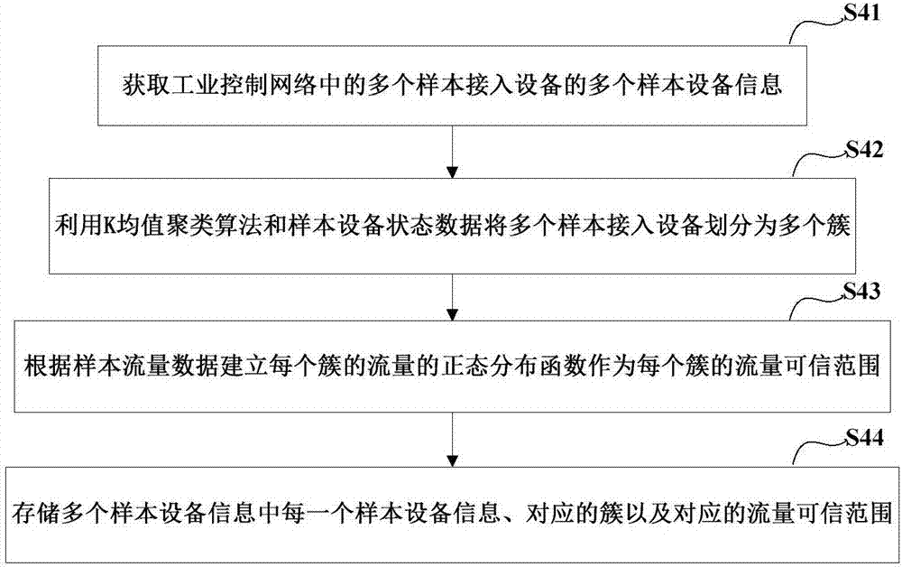 Method, apparatus and system for identifying access device of industrial control network