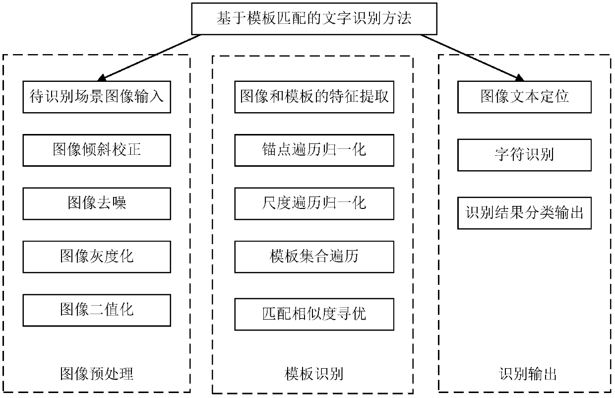 A Template Matching Method for Text Recognition Processing