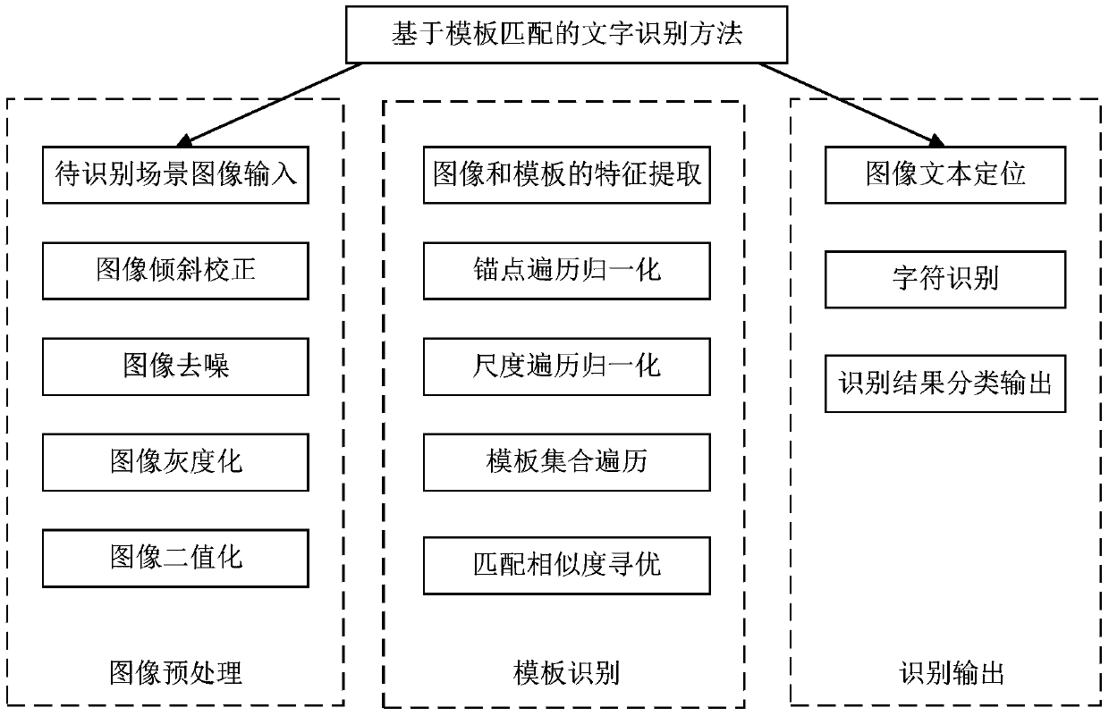 A Template Matching Method for Text Recognition Processing