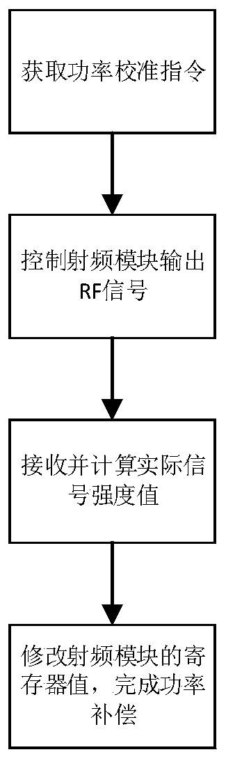 Power compensation method and device for radio frequency module, equipment and medium