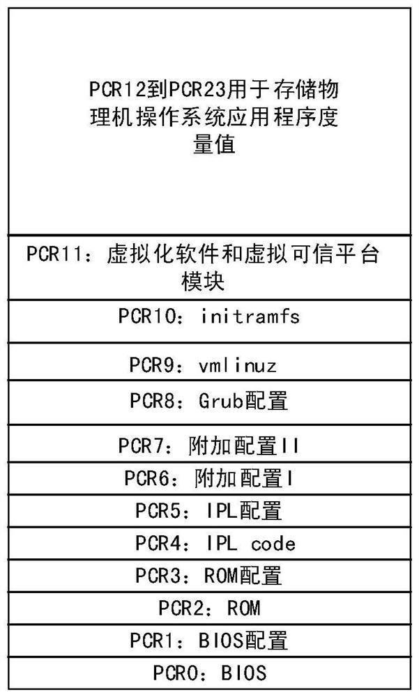 Trustworthy measurement system and method for cloud host