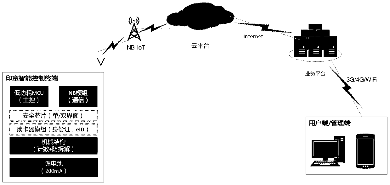 Intelligent seal management system