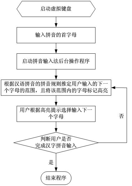 Method for improving efficiency of virtual keyboard pinyin input method