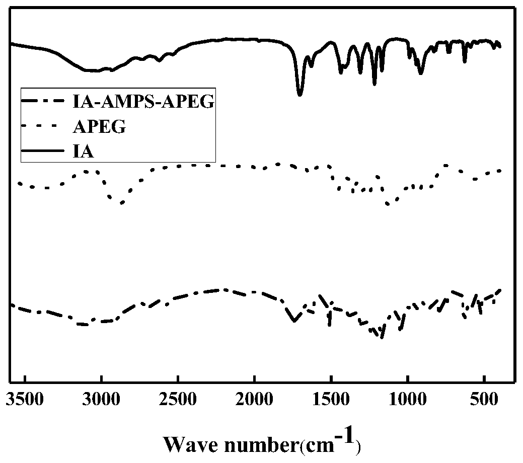 Ternary grafted copolymer and preparing method and application thereof