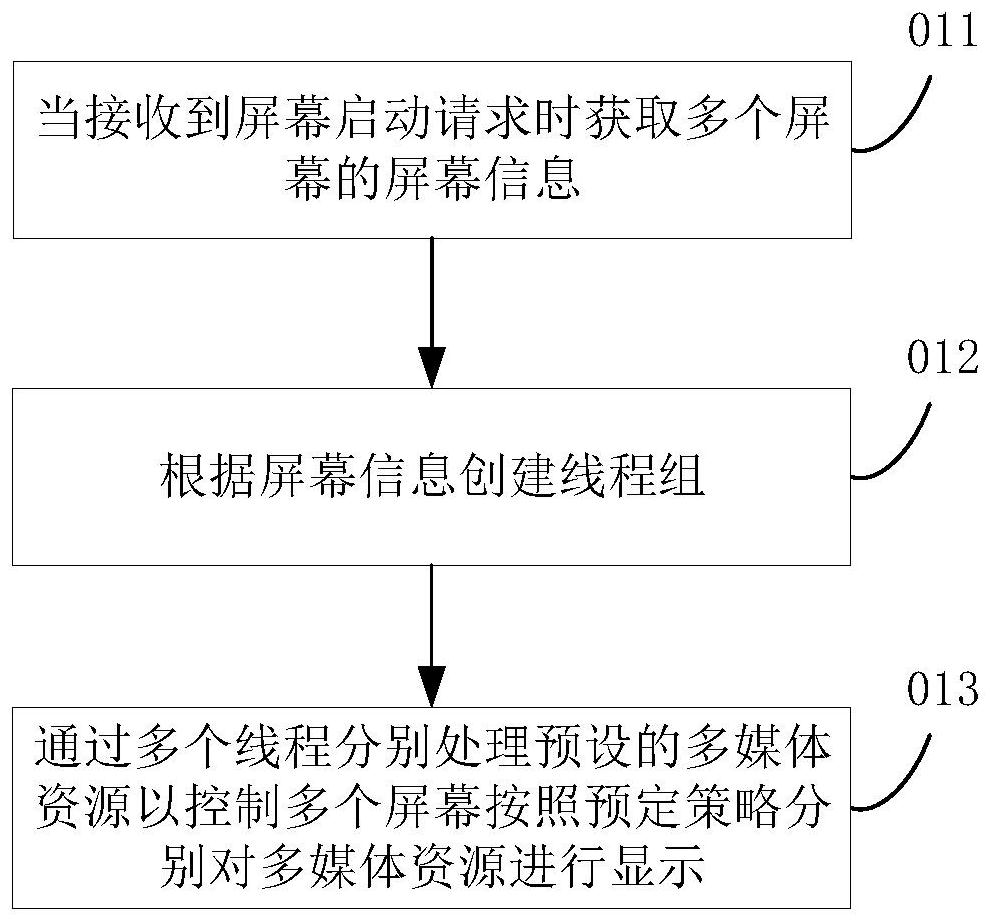 Multi-screen management method and device, electronic equipment and storage medium