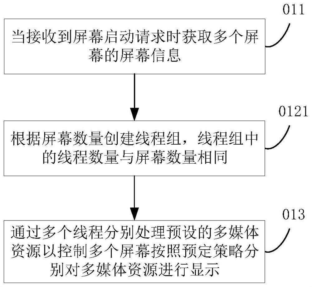 Multi-screen management method and device, electronic equipment and storage medium