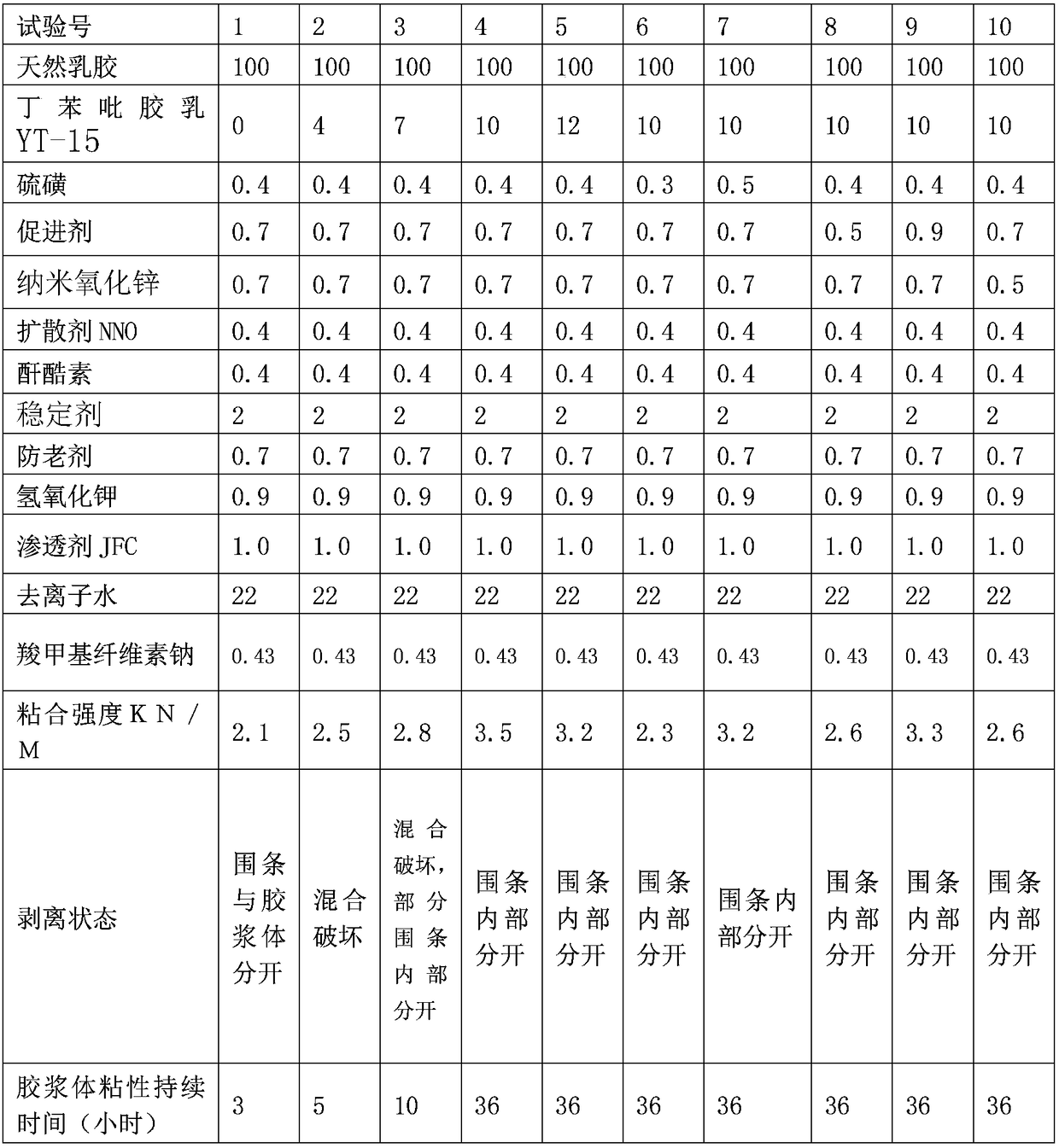 Water-borne rubber cement for cotton canvas rubber shoe foxing bonding and preparation method thereof