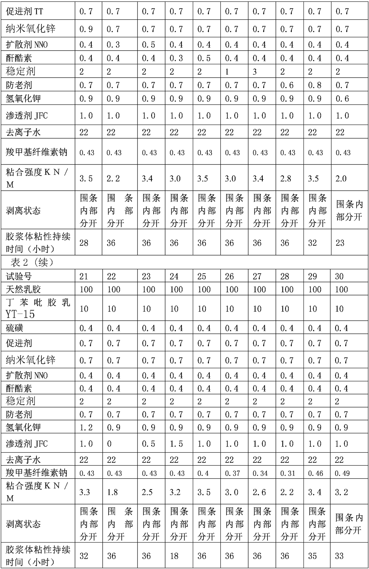 Water-borne rubber cement for cotton canvas rubber shoe foxing bonding and preparation method thereof