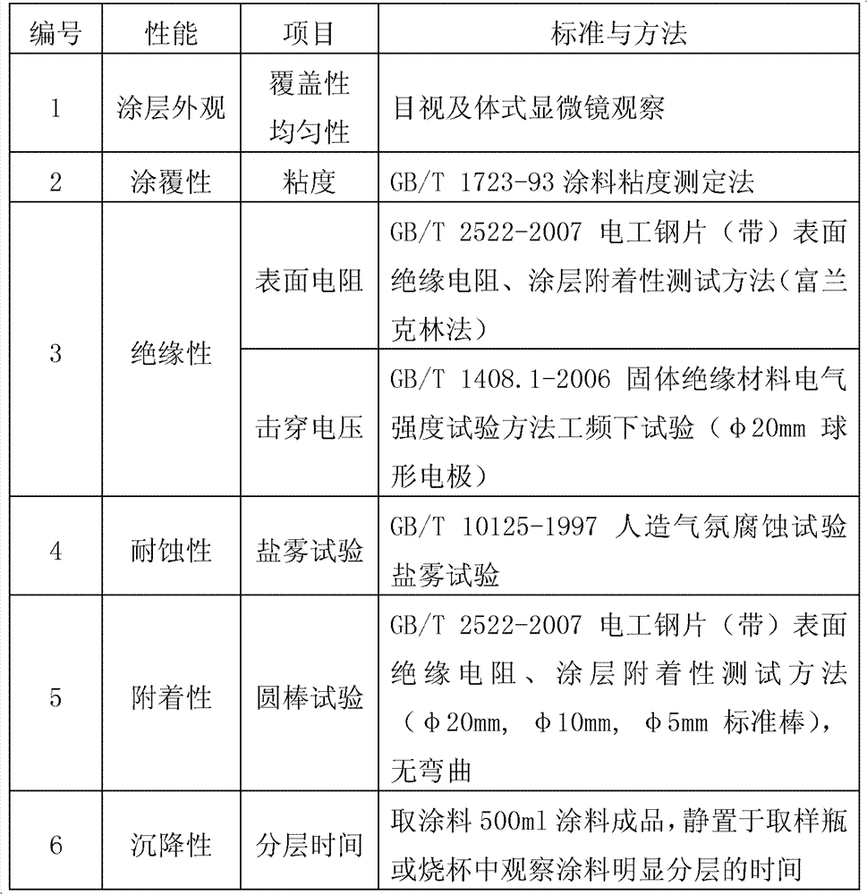 Aqueous environment-friendly insulation coating of anti-settling electric steel and preparation method thereof