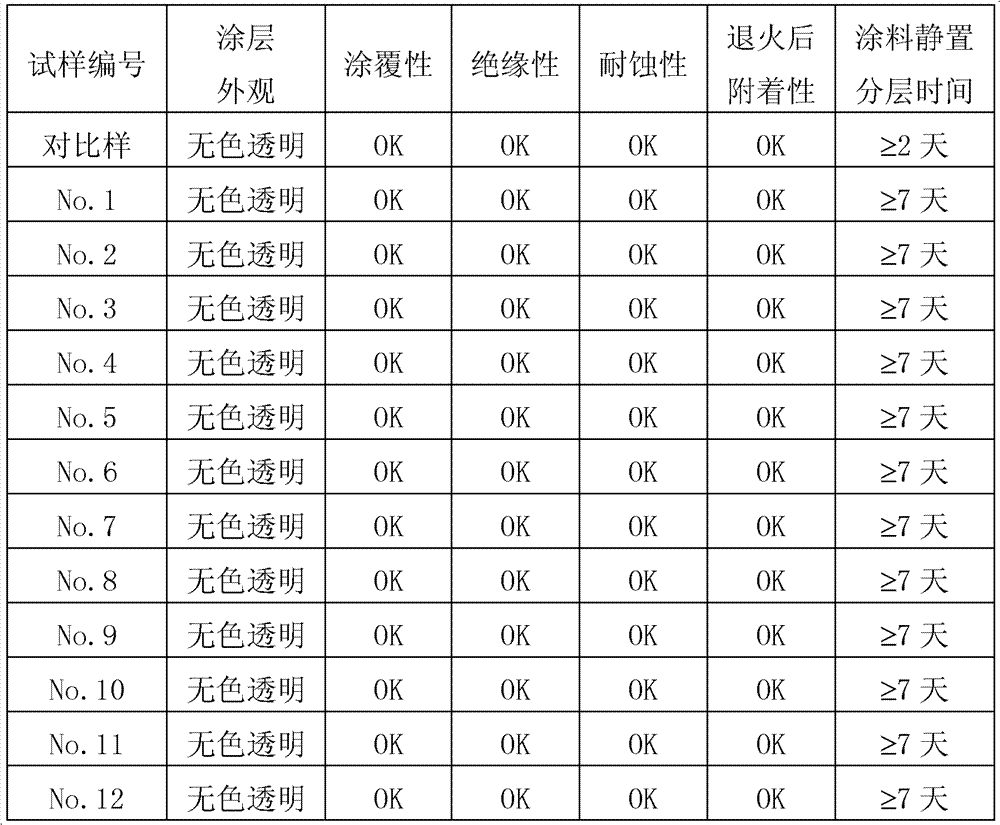 Aqueous environment-friendly insulation coating of anti-settling electric steel and preparation method thereof