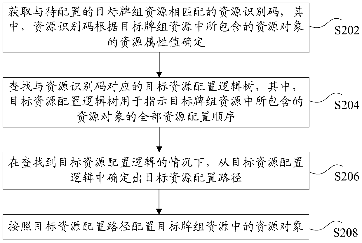 Resource allocation method and device, storage medium and electronic device