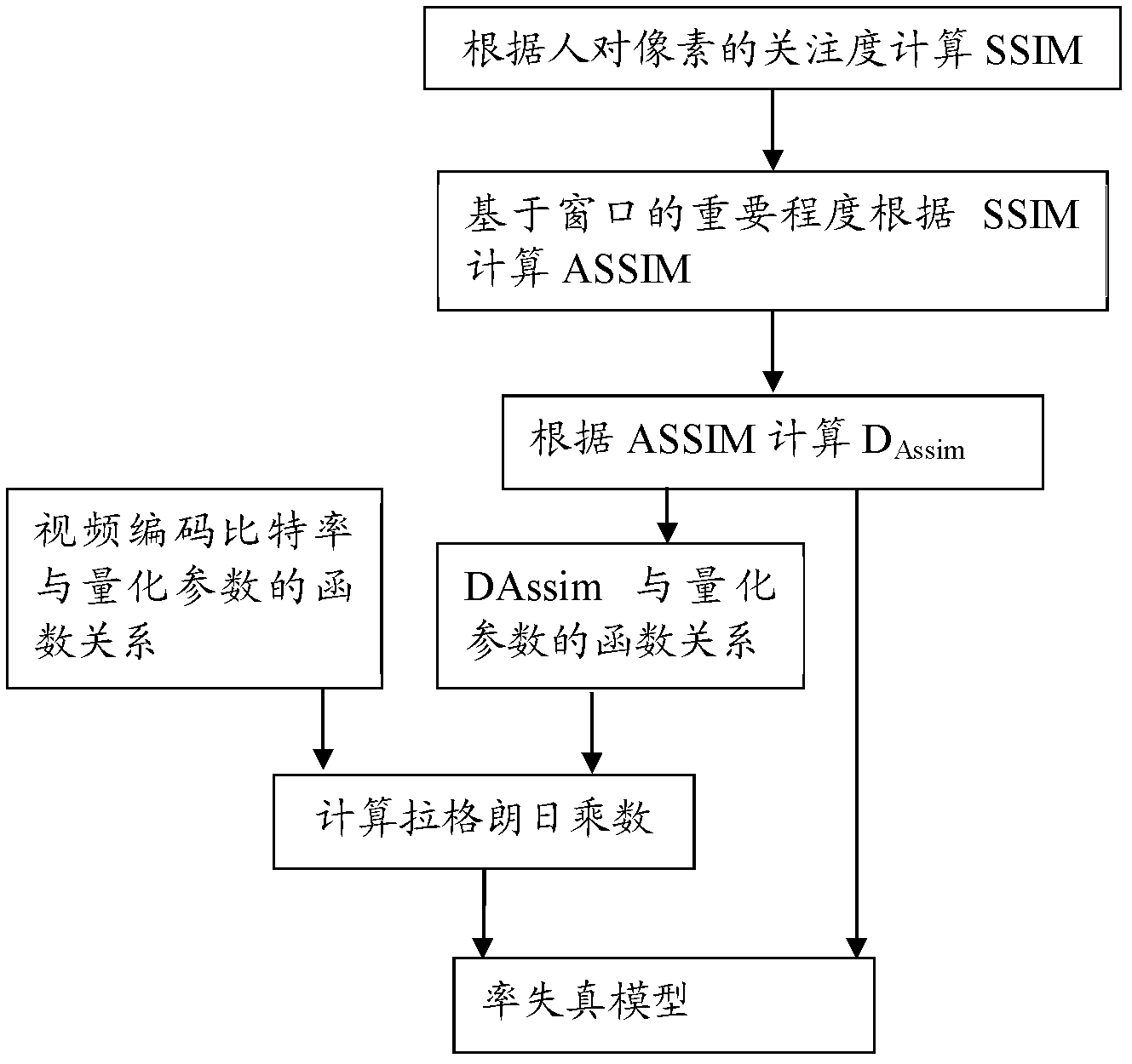 A kind of video coding method